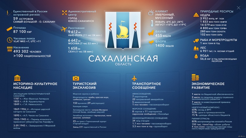 The economy of the Sakhalin Region