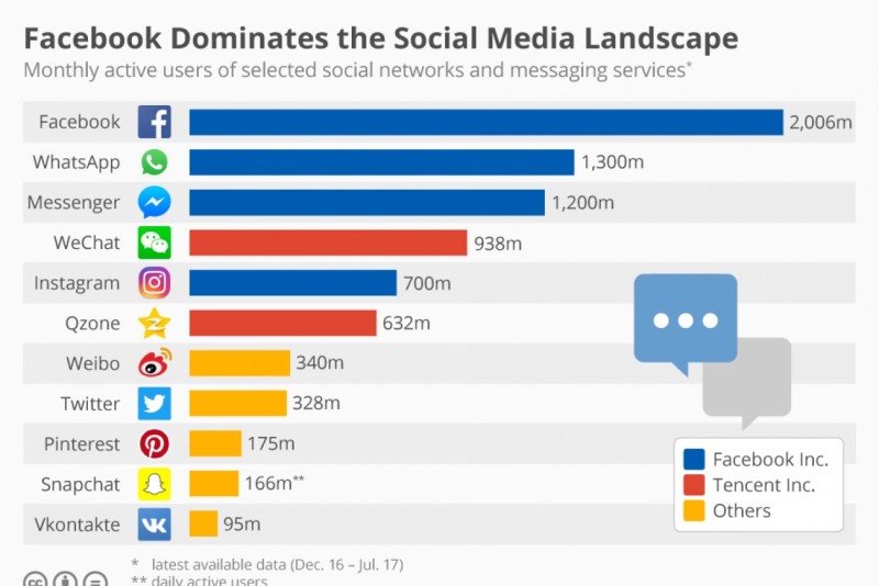 The most popular social network