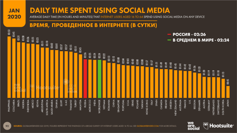 Statistics of social networks for 2022