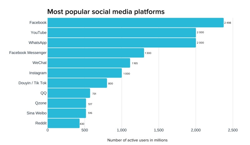 The number of users of social networks