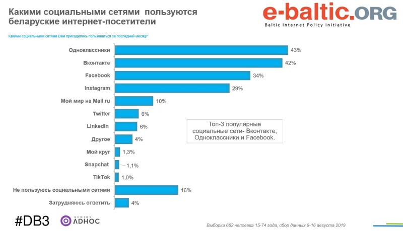 Social networks statistics in Russia 2020