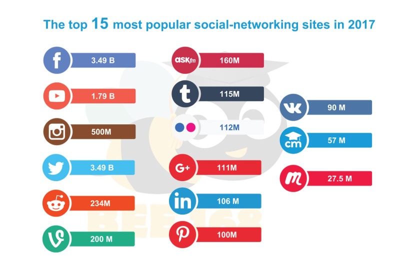 Who do people use Social Networks