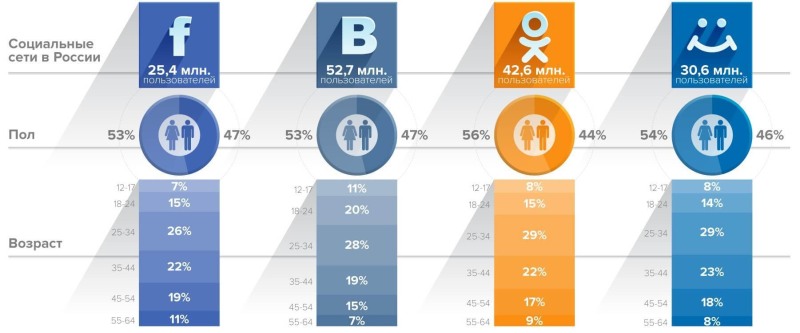 The most popular social network in Russia 2020
