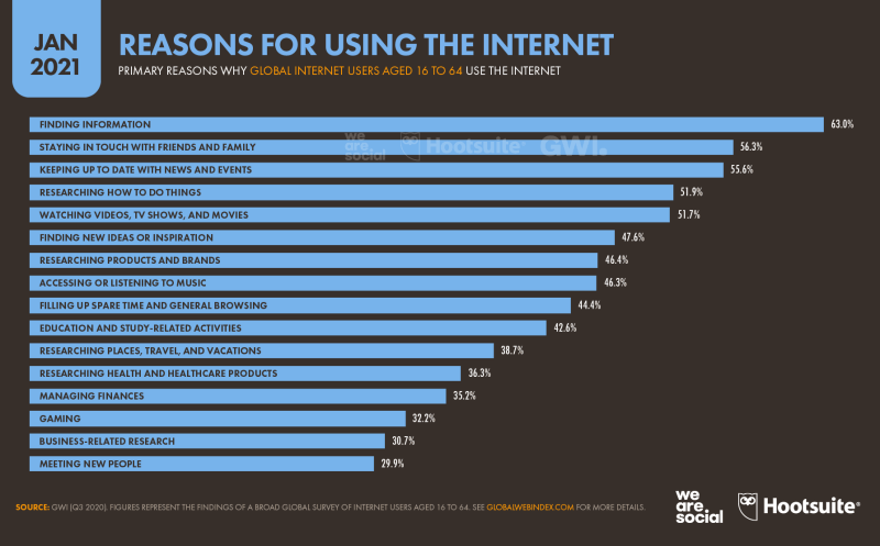 Arab social networks