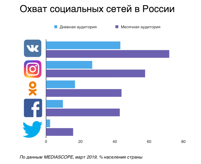 Social networks statistics in Russia 2020