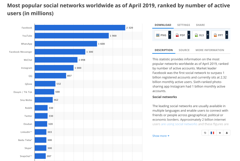 Popular social networks