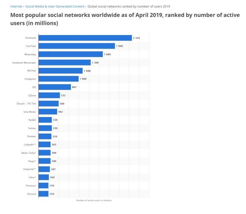 Most Popular Social Networks 2020