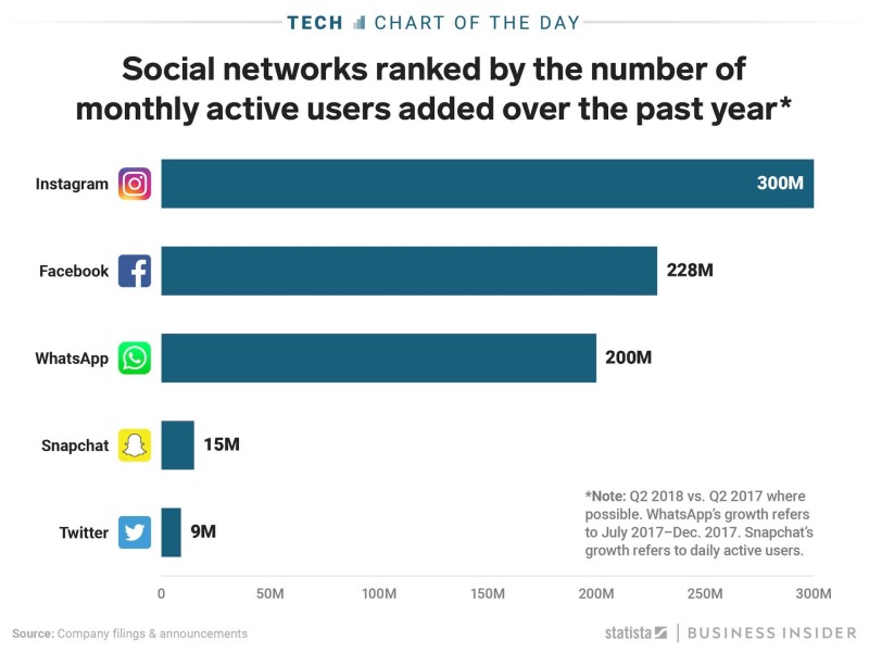 Social networks in Italy popular