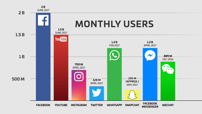 Statistics of the popularity of social networks