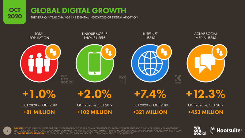 Statistics of the popularity of social networks 2021