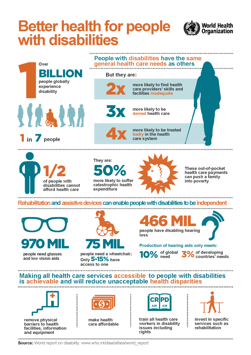 Health of Persons with Disabilites