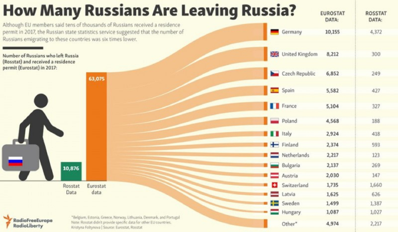 Emigration statistics from Russia by countries