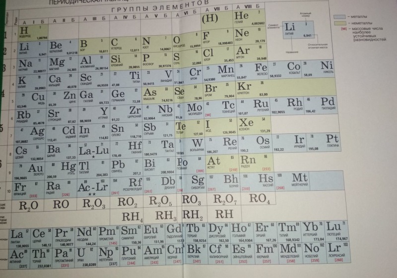 Mendeleev table metals and non -metals