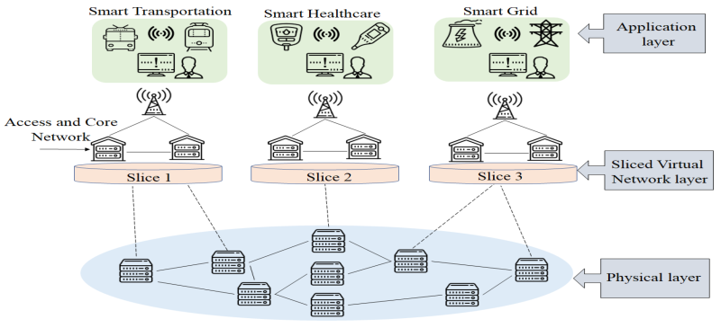 Multidomenal architecture