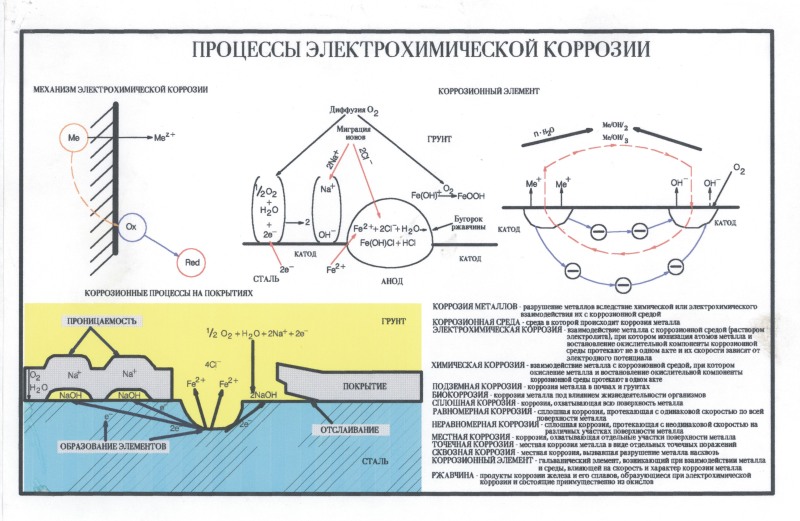 Classification of corrosion processes scheme
