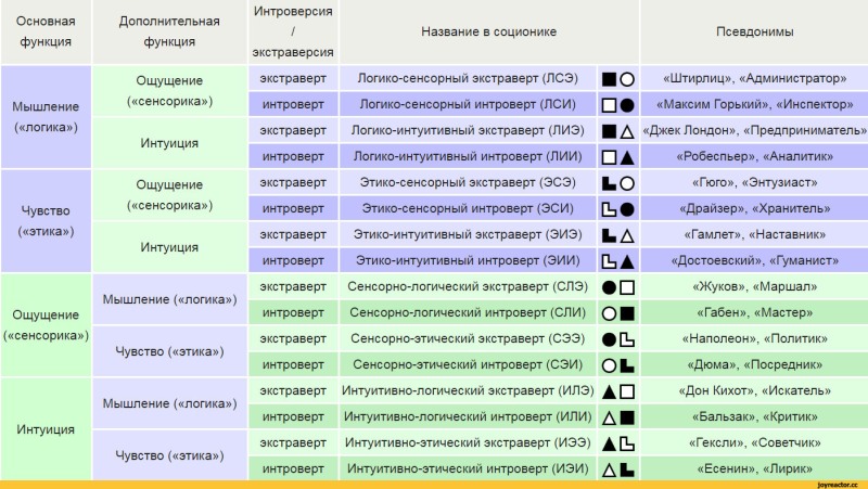 Personality Types table