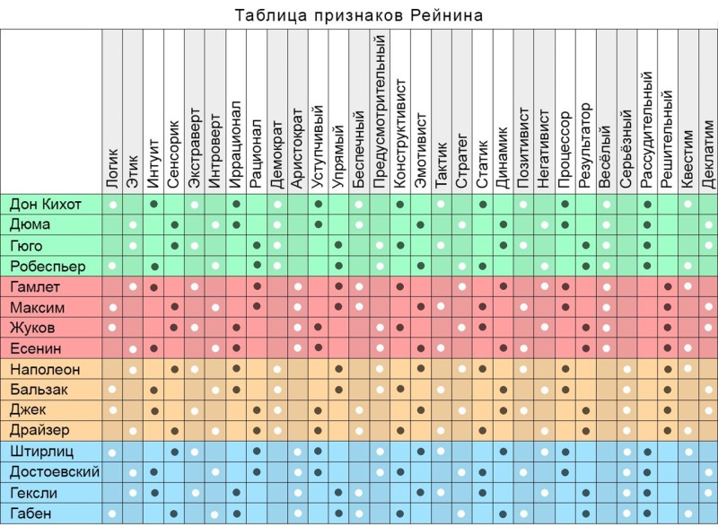 Rainin Table Socionics