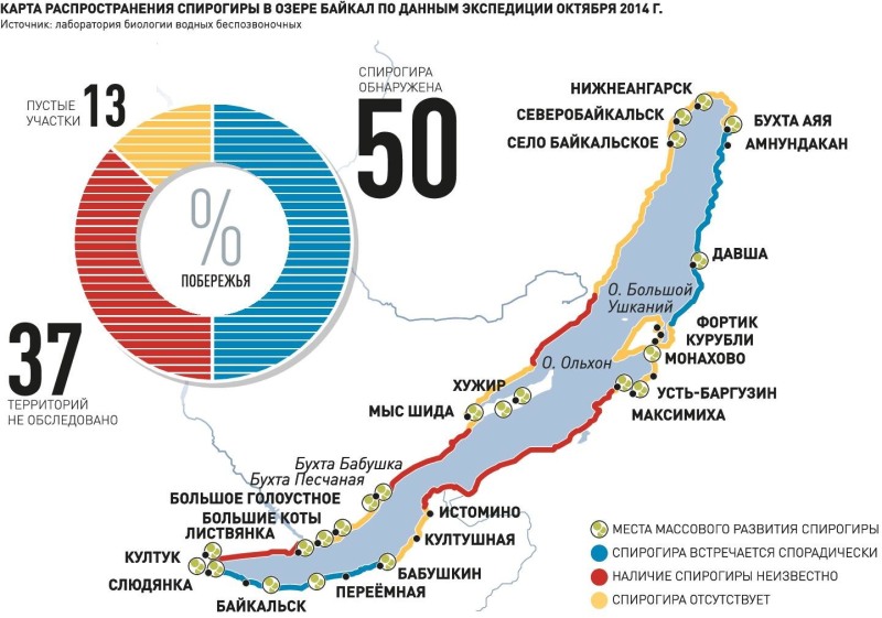 Baikal pollution statistics