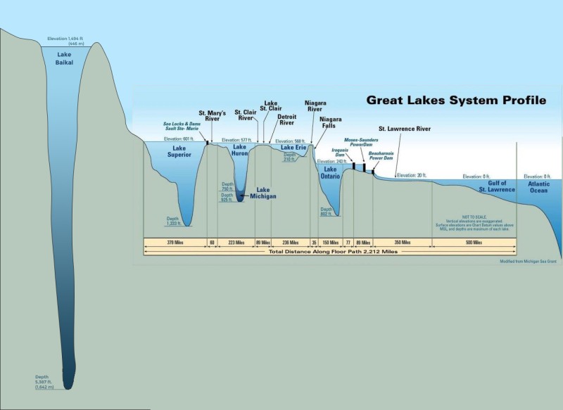 Baikal depth 1620 meters