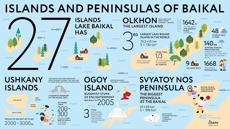 Lake Baikal Infographics